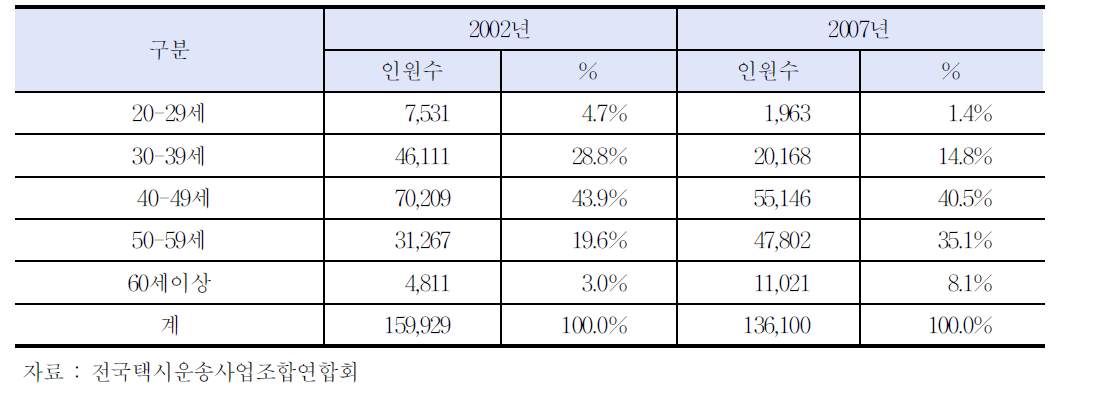 운전직원의 연령별 추이