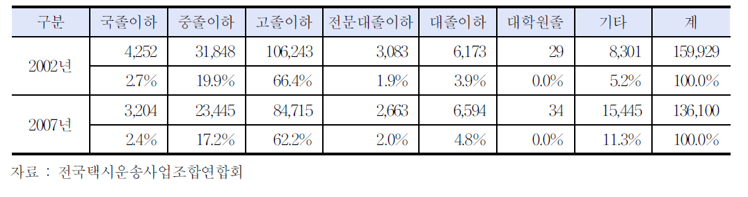 운전직원의 학력추이