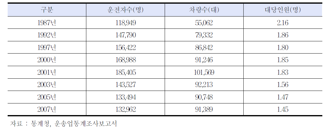 법인택시 대당 운전자 추이