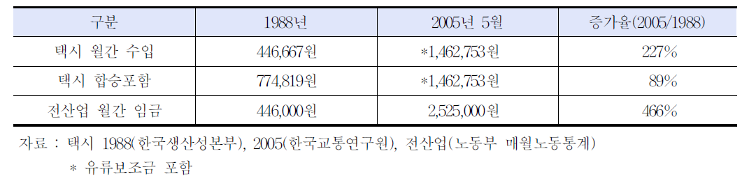 서울법인택시와 전산업 임금비교