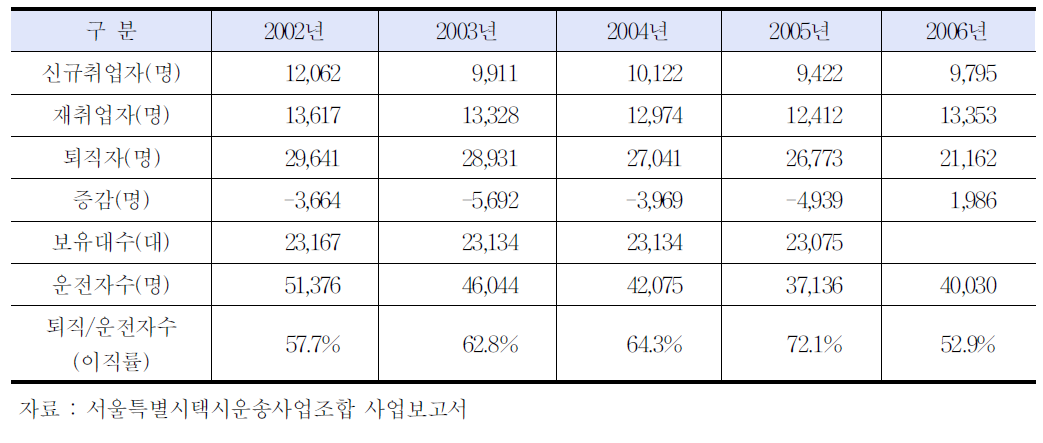 서울법인택시 이직률