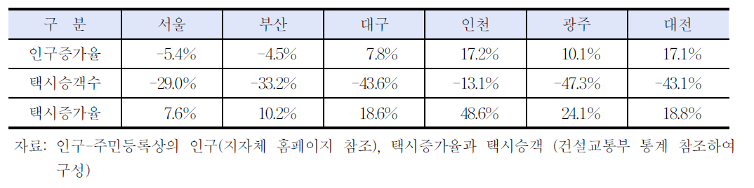 인구,택시대수,택시승객 비교(1994,2004년)