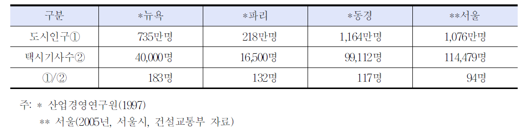 도시인구/택시기사수 비교