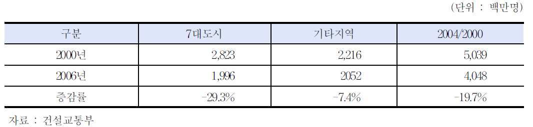 택시수송인원