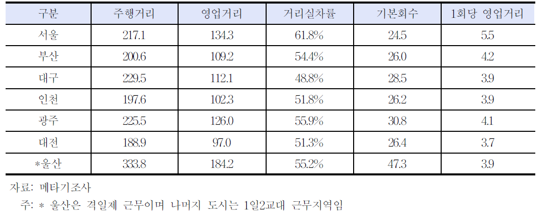 1인2교대 및 격일제 거리실차률 현황