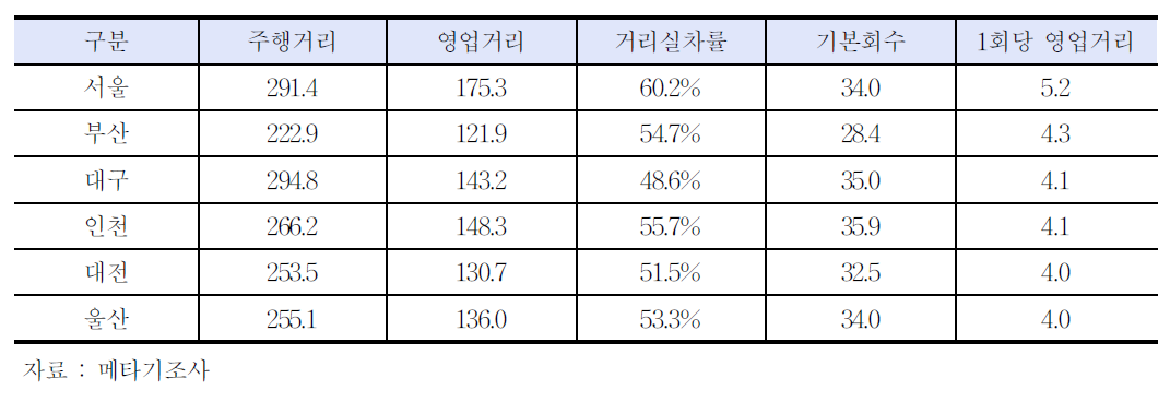 1인1차제 거리실차률 현황