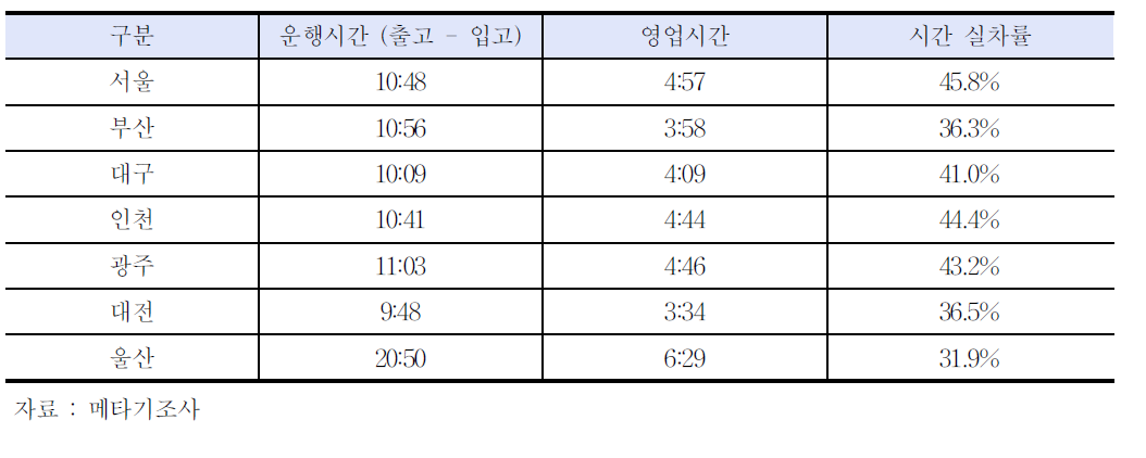 1일2교대 등 시간실차률 현황