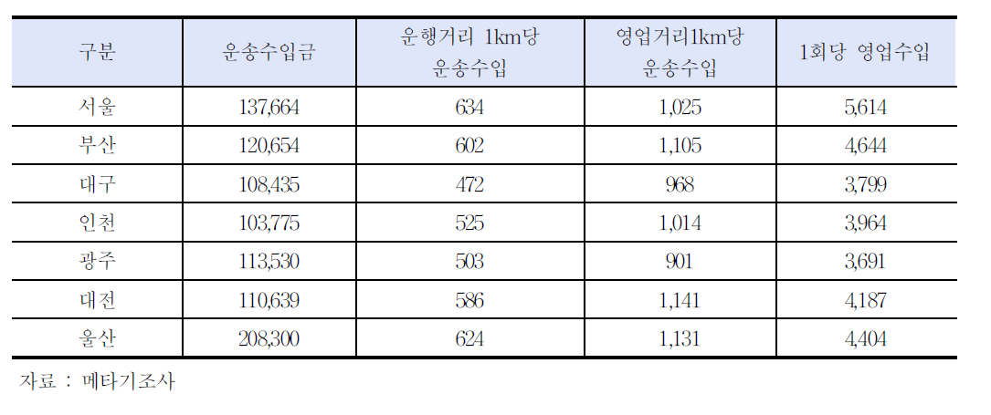 1일2교대 등의 운송수입금 등