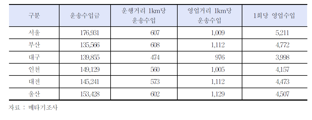 1인1차제의 운송수입금 등