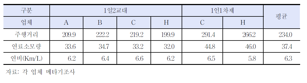 LPG연비