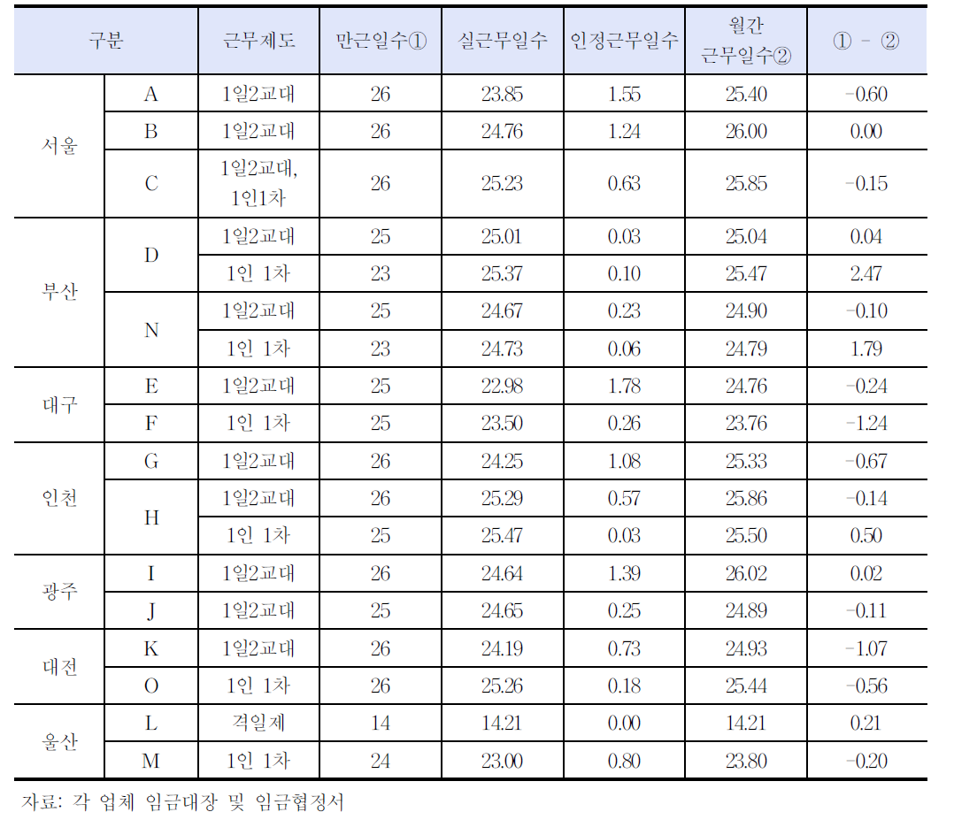 근무일수