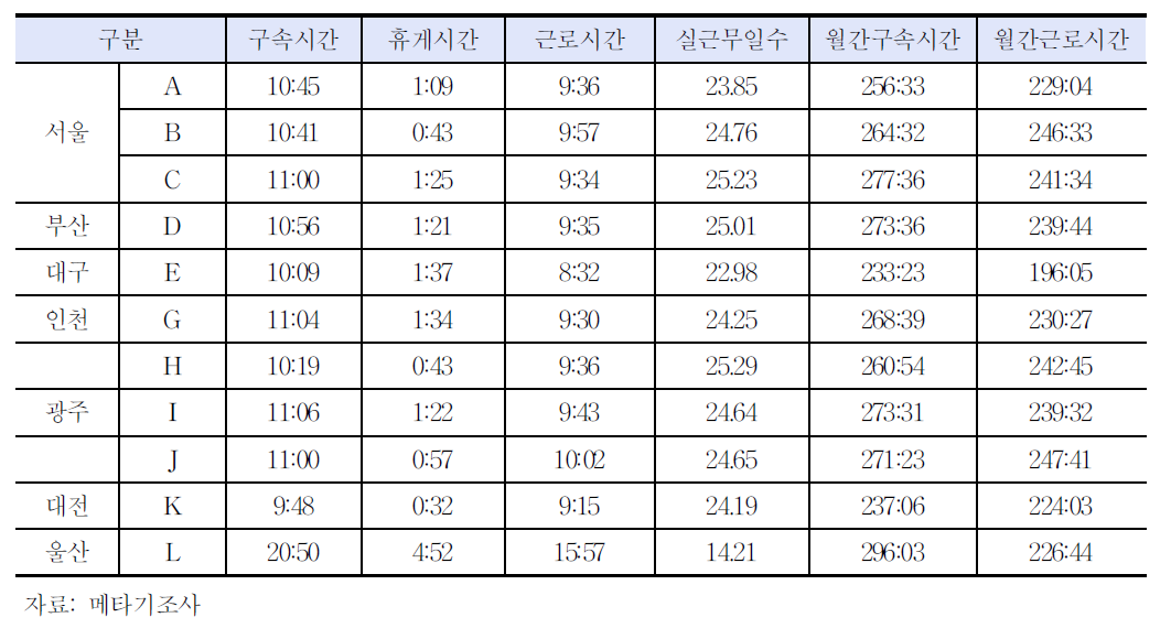 1일2교대 등의 구속시간과 근로시간