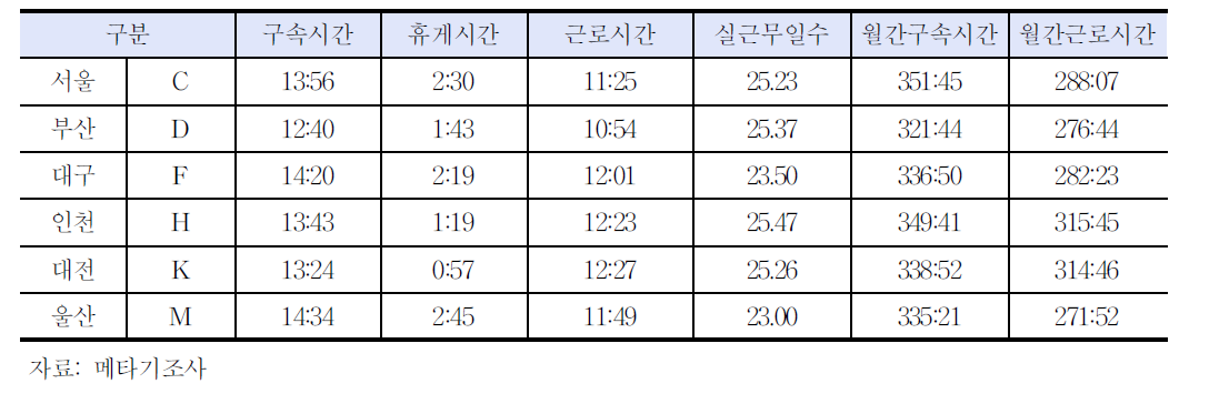 1인1차제의 구속시간과 근로시간