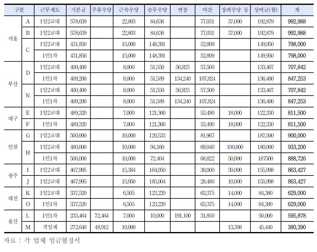 임금협정서상의 임금구성(1년근속기준)