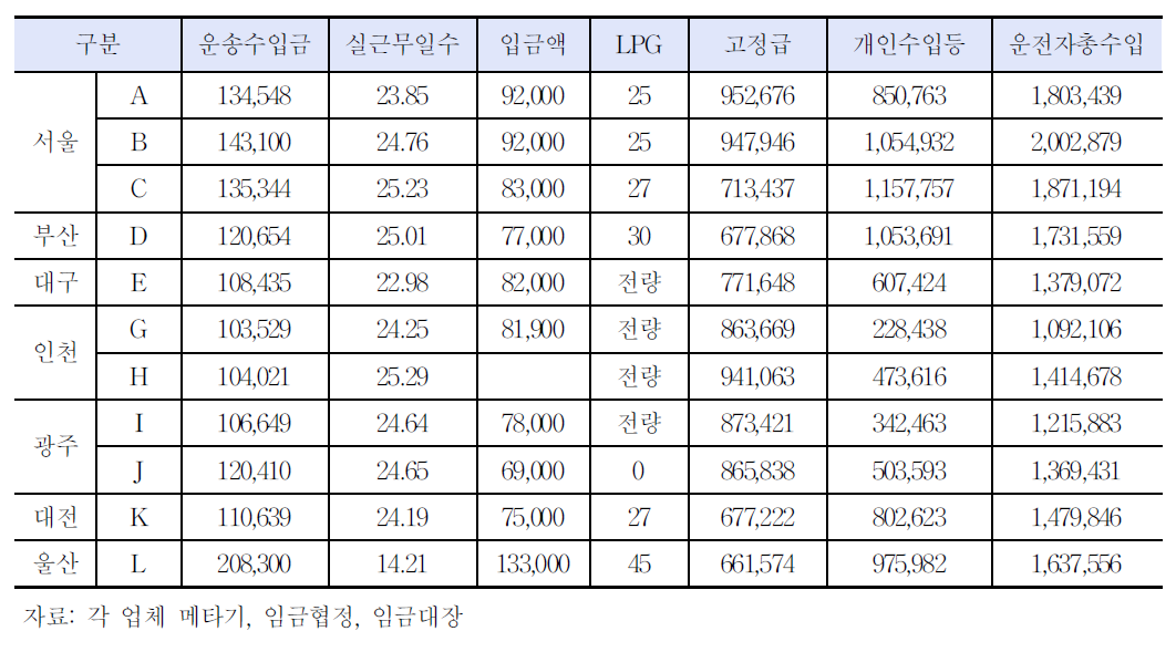 1일2교대 등의 운전자 업체별 총수입 비교