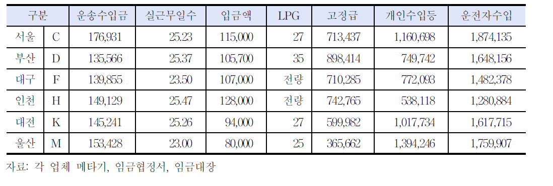 1인1차제의 지역별 총수입 비교