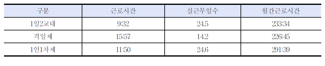 근무제도별 평균 근로시간