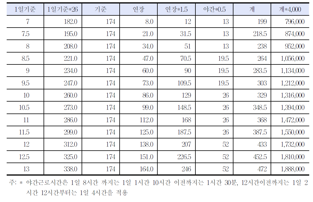 1일 근로시간 증가에 따른 임금증가 추이