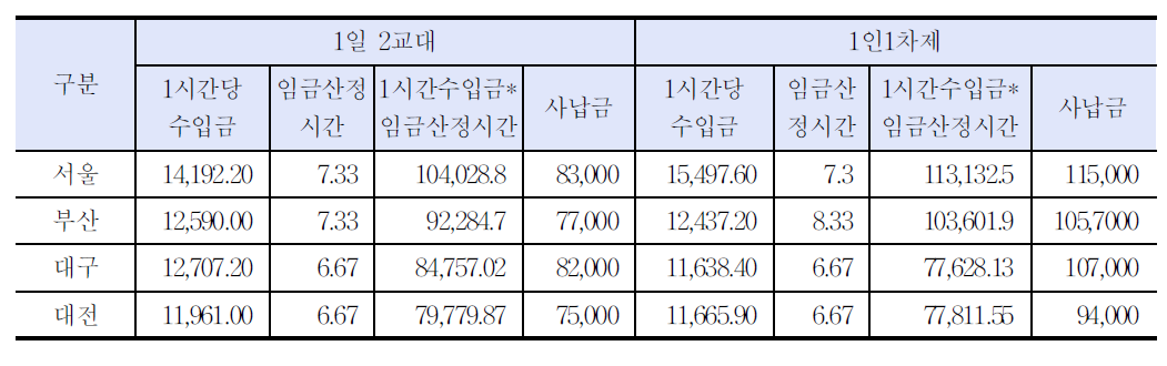 임금산정시간 동안의 운송수입과 사납금 비교