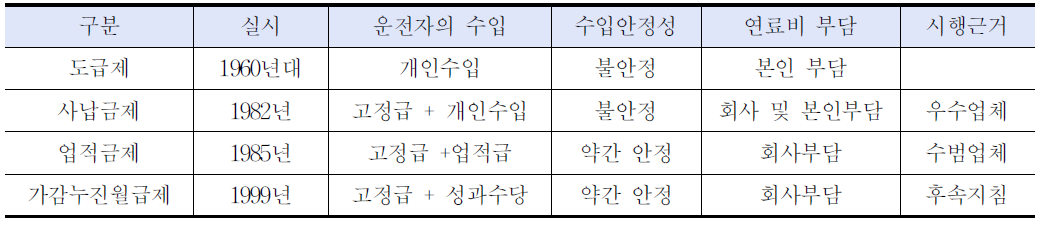 임금제도의 변화 추이