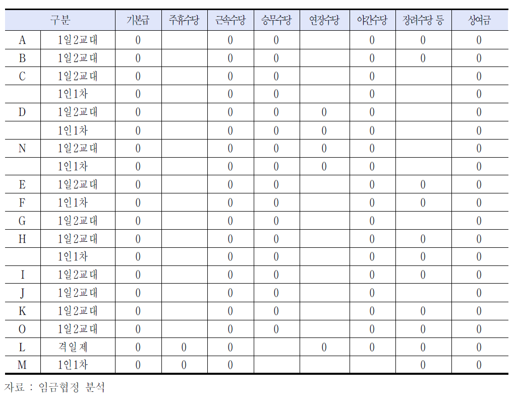 7대도시 임금구성 항목