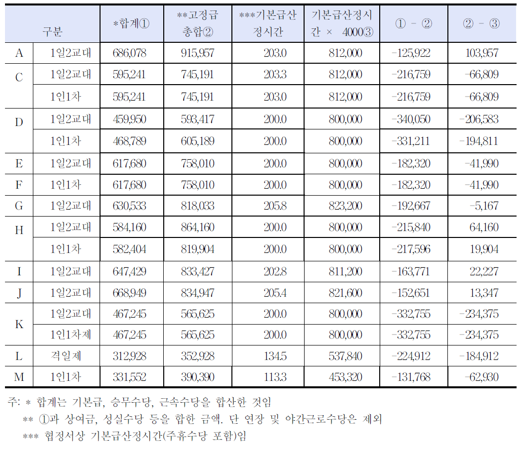 임금협정서상의 최저임금 산입임금과 고정급,최저임금 비교