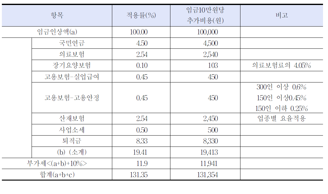 임금 10만원을 추가지급하기 위한 운송수입금 반영금액