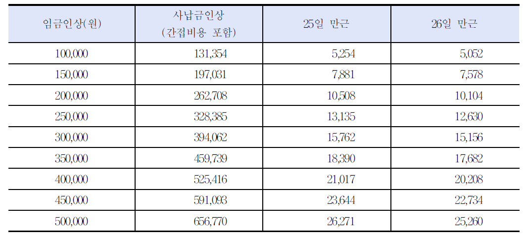 임금인상시 사납금인상 필요금액