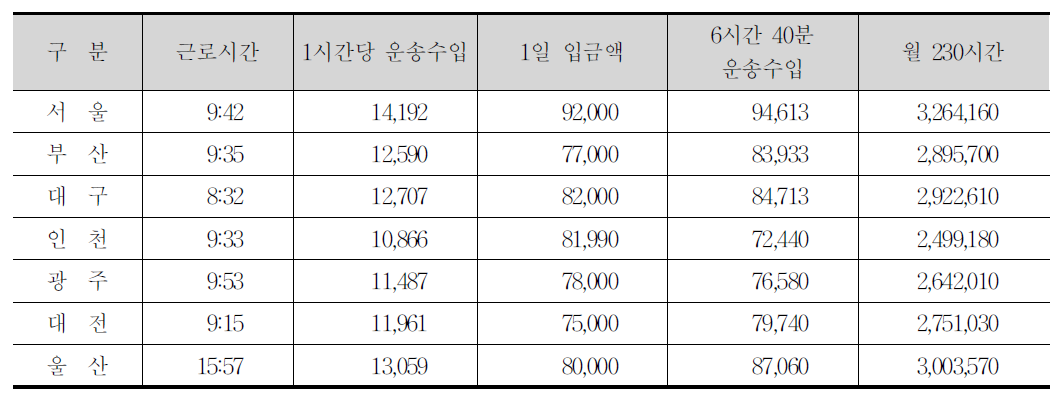 지역별 시간당 운송수입 비교