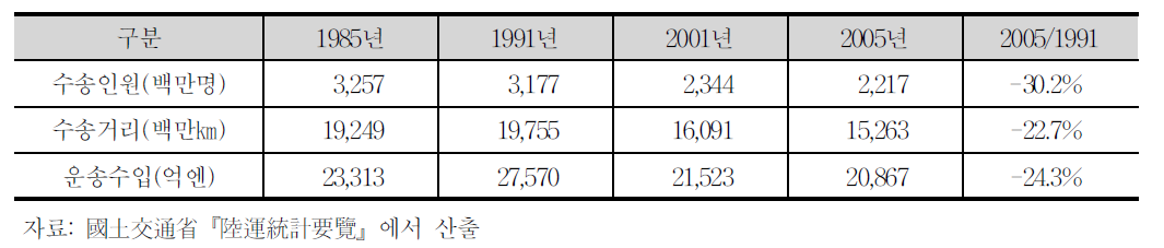 일본택시 운송수입,수송인원,수송거리