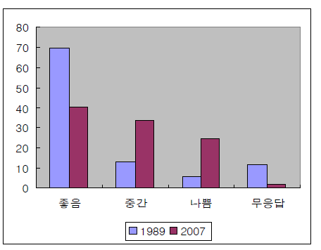 사회불평등 해소