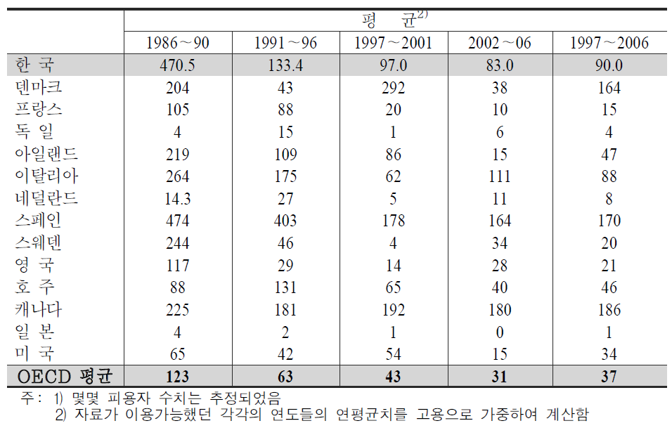 근로자 1,000인당 근로손실일수 국제비교