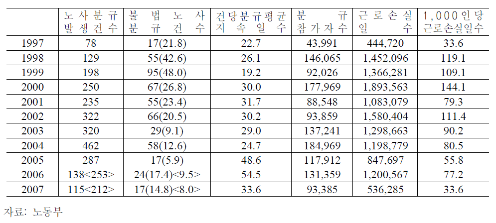 1997년 이후 노사분규와 관련된 통계