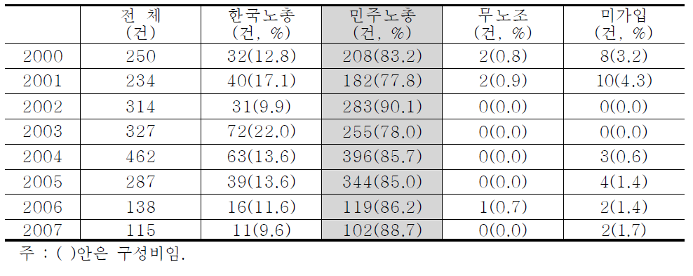 상급단체별 파업발생건수