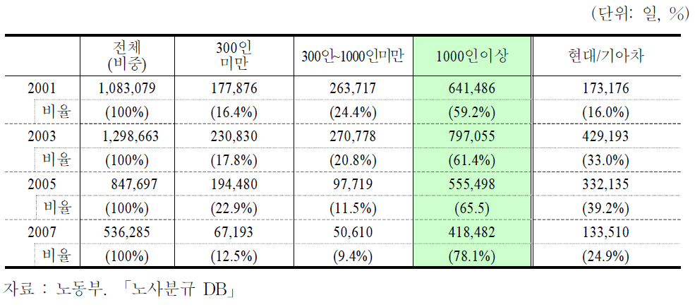 파업사업장의 기업규모별 근로손실일수 및 비중