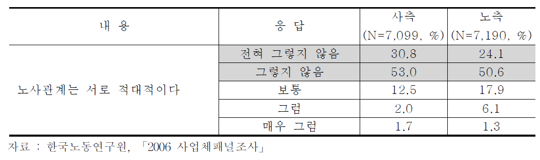 노사관계 분위기에 대한 노사 당사자의 인식