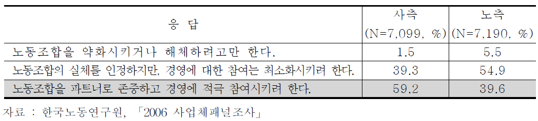 사측의 대노조 정책에 대한 노사 당사자의 판단