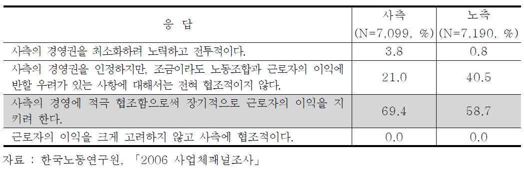 노조집행부의 노사관계 정책에 대한 노사 당사자의 판단