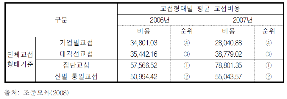 단체교섭형태 기준 연도별 단체교섭 평균비용