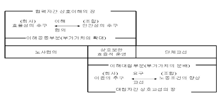 단체교섭과 노사협의의 관계