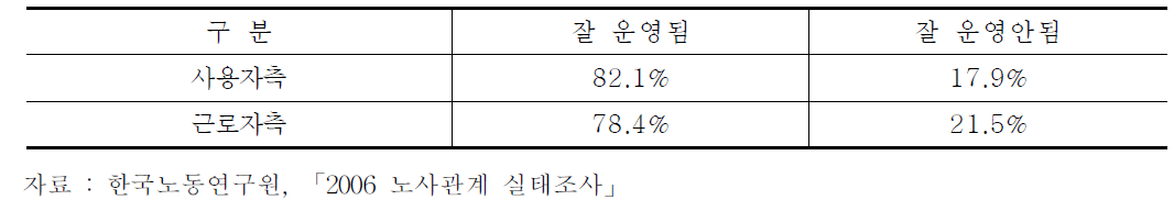 노사협의회 운영에 대한 당사자 평가