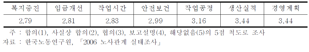 노사협의회 협의사항의 참여수준