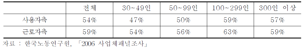 무노조사업장 노사협의회에서 임금인상 논의여부