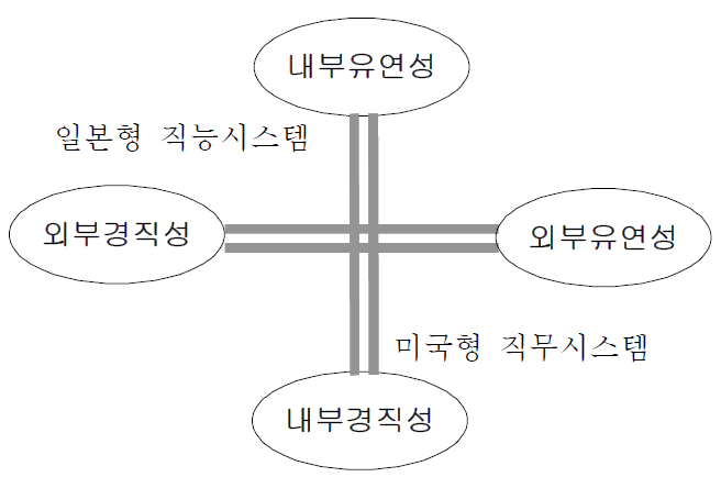 고용시스템의 일․미 비교