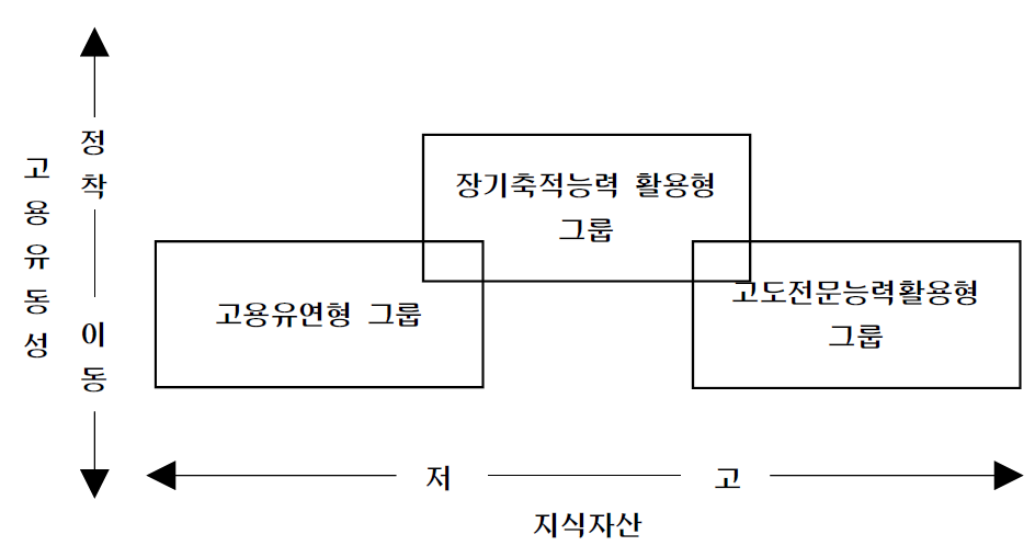 인적자원의 유형