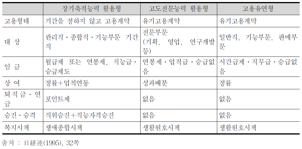 인적자원 유형별 처우내용