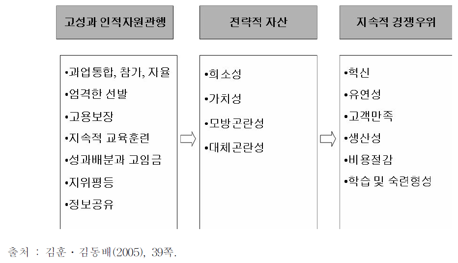 고성과 인적자원관행과 지속적 경쟁우위