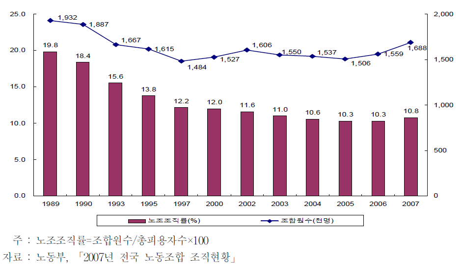 노동조합 조직률 및 조합원수 추이