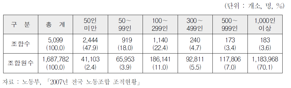 조합원규모별 조직 현황