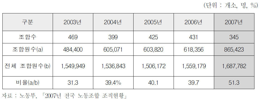 초기업노조의 조합 및 조합원수 변화 추이